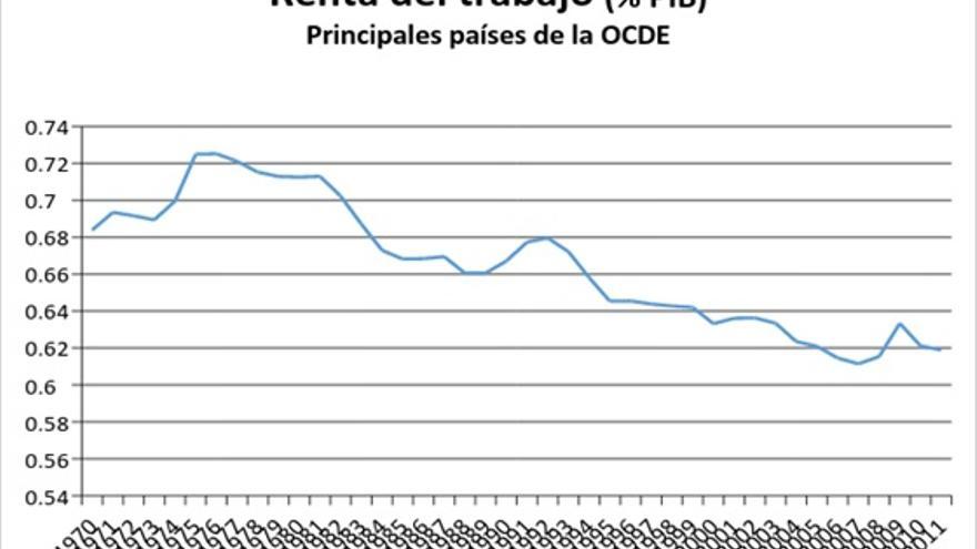 Fuente: elaboración propia a partir de datos de la OCDE