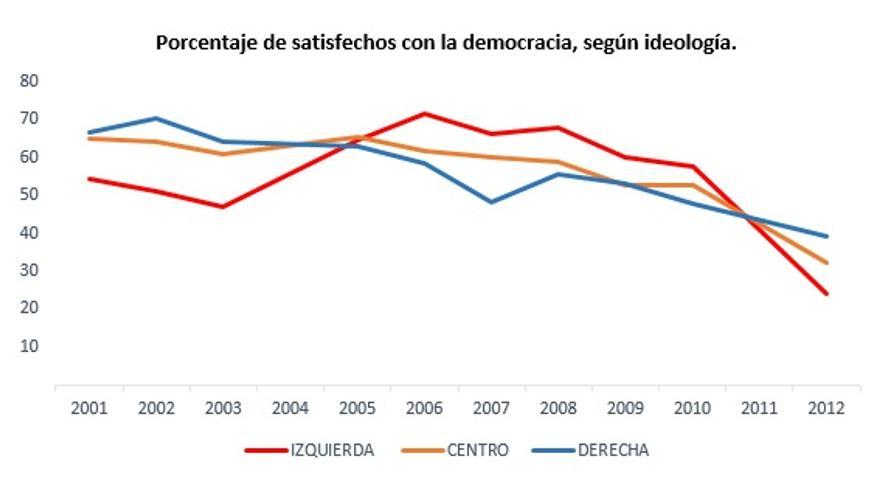 Porcentaje de satisfechos con la democracia, según ideología