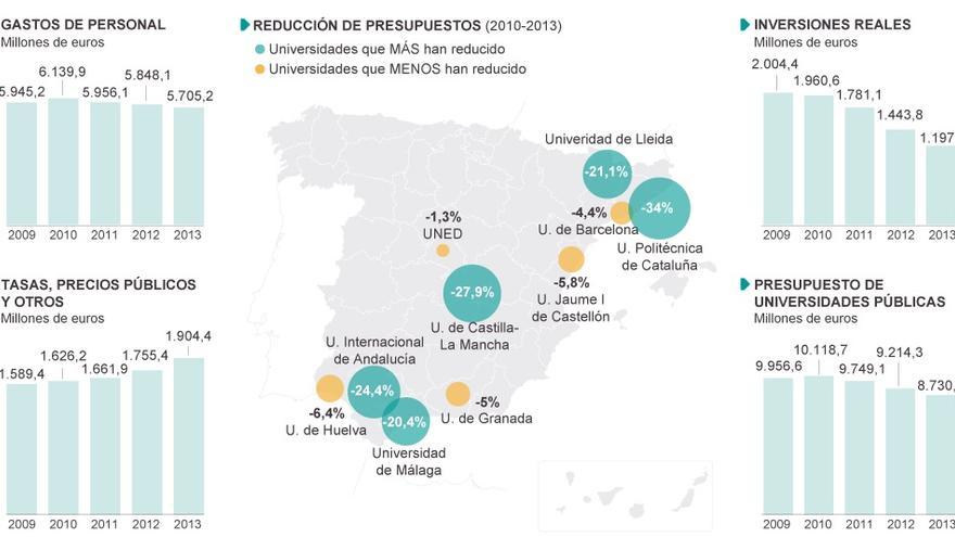 Gráfico publicado en El PAÍS con datos del informe 'La evolución de los presupuestos de las universidades públicas (2010-2013)' elaborado por Comisiones Obreras