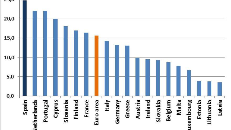 Tasa de temporalidad en la zona euro (3er. trimestre de 2014) Fuente: Eurostat