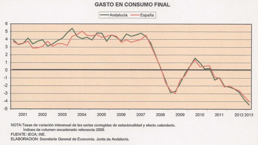 Consumo final / Secretaría General de Economía, Junta de Andalucía