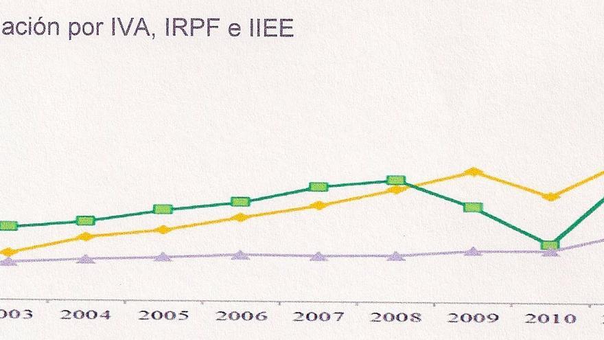 Evolución de la recaudación por IVA, IRPF e IIEE en Andalucía