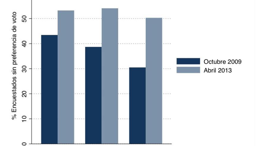 Gráfico 2. Porcentaje de encuestados que no expresan preferencia de voto (Fuente: Barómetros CIS)