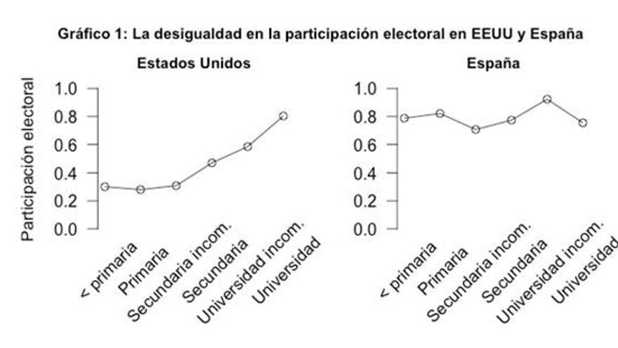 Desigualdad en la participación. EEUU - España