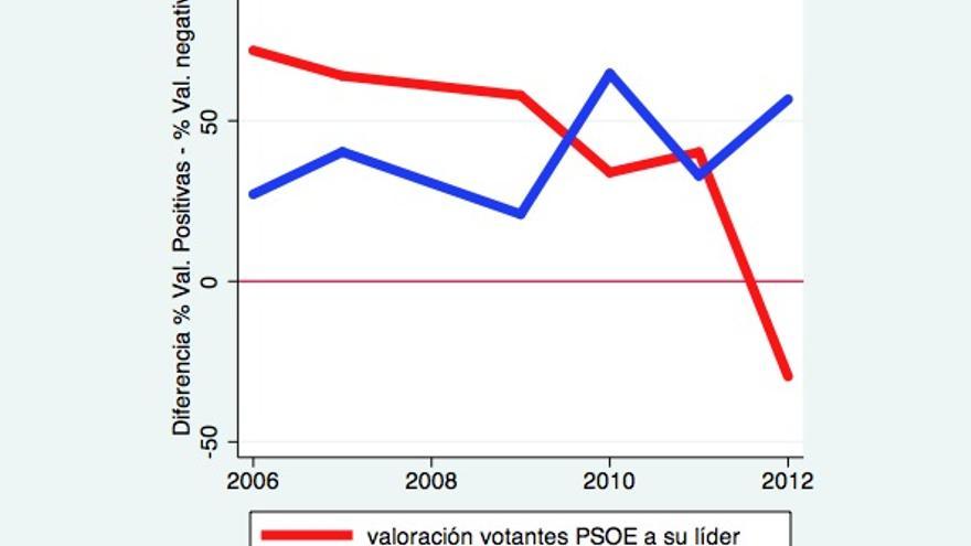 Gráfico 3. Valoración de los votantes del PSOE y PP a la actuación de su líder en el debate sobre el estado de la nación, 2006-2013.