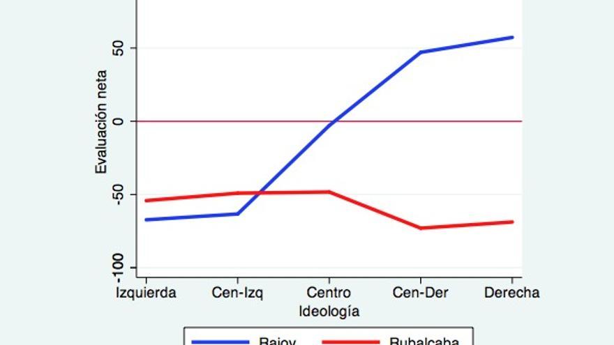 Gráfico 1. Valoración de la actuación de Rajoy y Rubalcaba en el debate sobre el estado de la nación en función de la ideología.