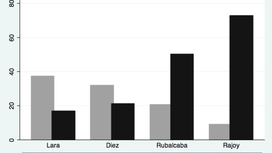 Gráfico 2. Valoración de los votantes socialistas en 2011 de la actuación de los líderes políticos en el debate sobre el estado de la nación.