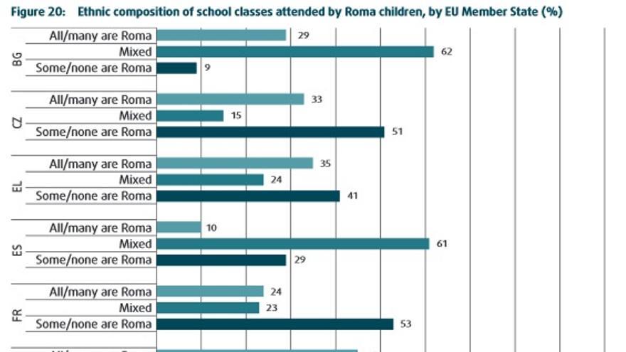 Composición étnica de las clases a las que atienden gitanos. European Union Agency for Fundamental Rights