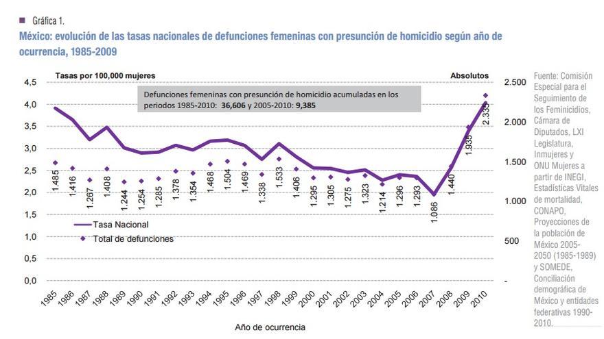 Gráfico de Onu Mujeres sobre la evolución de las tasas nacionales de defunciones femeninas con presunción de homicidio en México según año de ocurrencia, 1985-2009. 