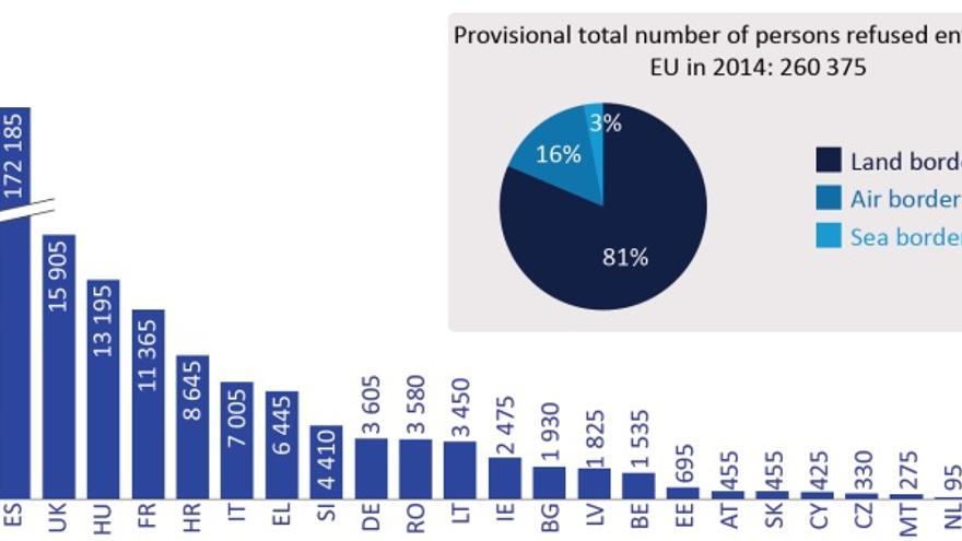Número de personas a las que se denegó la entrada en territorio de la UE en 2014. / Inmigración irregular en la UE: hechos y números.