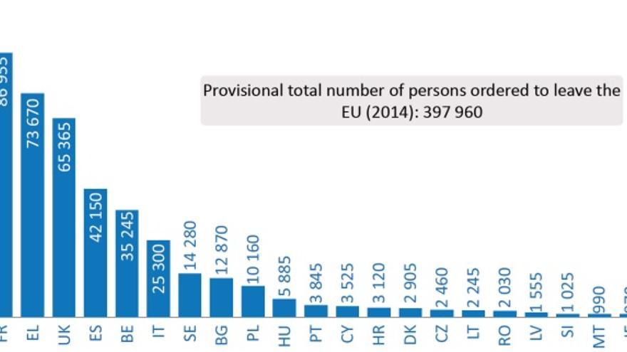 Personas a las que se emitió una orden de retorno de la UE en 2014. /  Inmigración irregular en la UE: hechos y números..