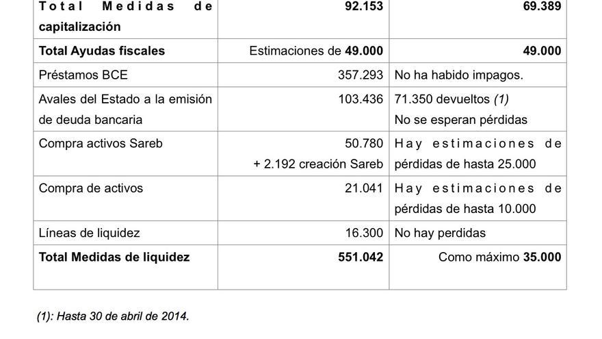  Ayudas a la capitalización y a la liquidez recibidas por el sistema financiero español por parte de fondos públicos (nacionales y europeos). 2008-2013.