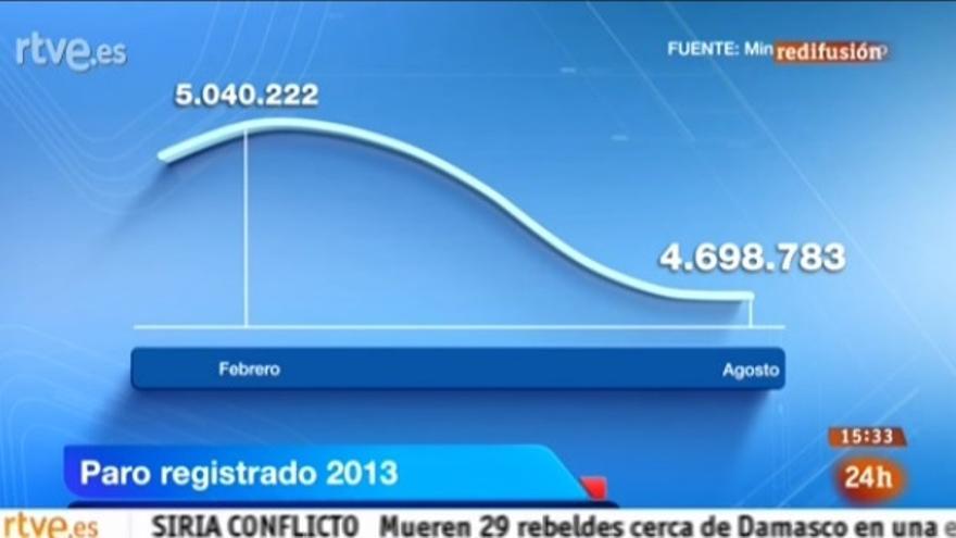 Captura del gráfico con la evolución del paro registrado emitido en el Telediario 1 de TVE 