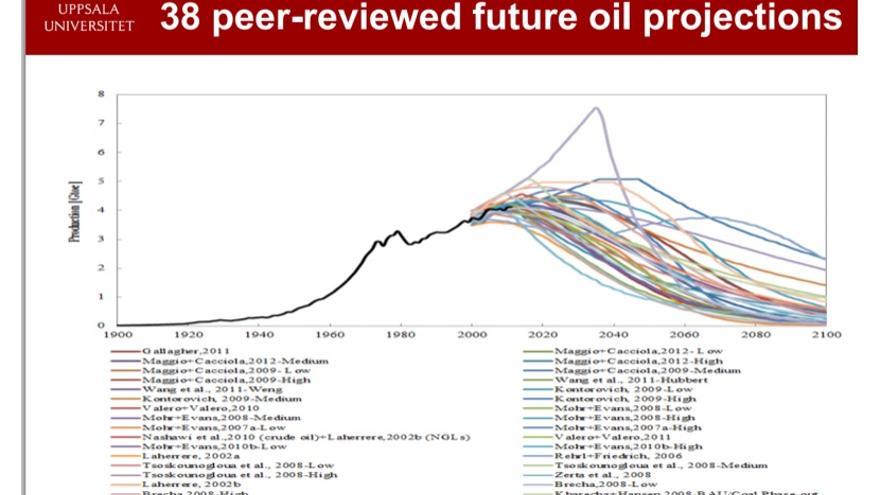 Estimaciones de extracción de petróleo de diversos autores aparecidas en revistas científicas revisadas por pares (fuente: M. Höök, II Congreso sobre el Pico del Petróleo, Barbastro 2014).