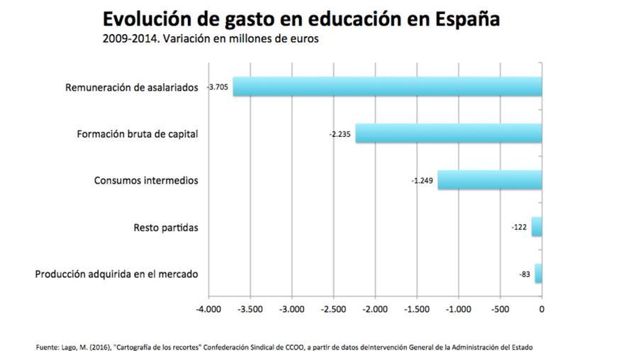 Evolución de gasto en educación en España.