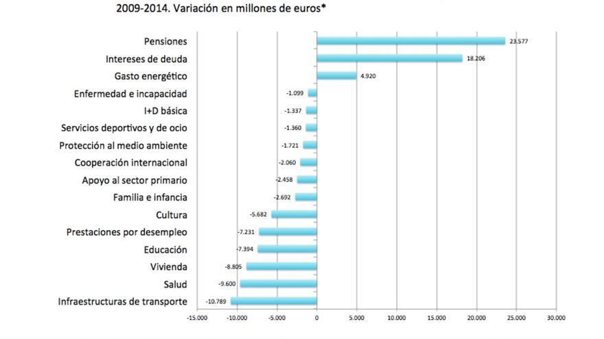 Evolución del gasto público en España por partidas.