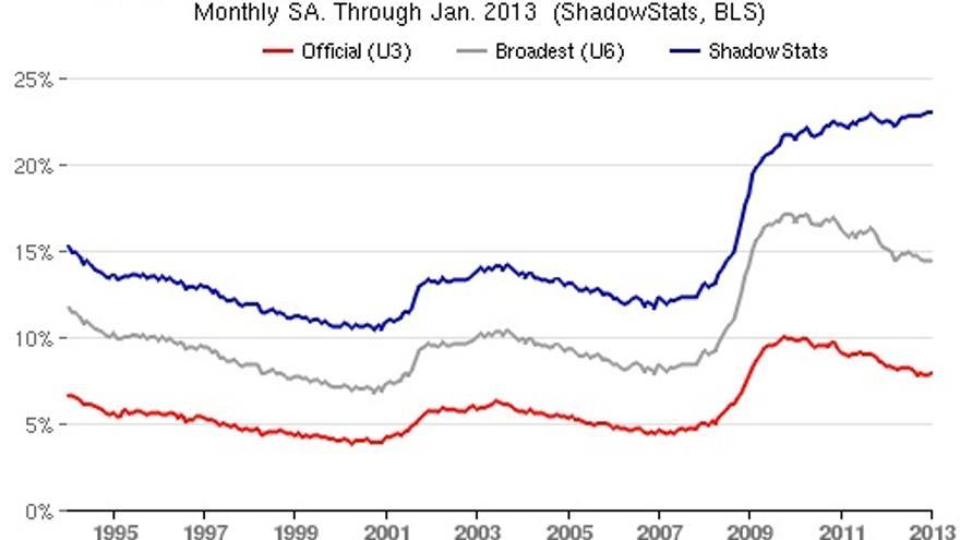 En rojo, la estadística oficial de paro del Gobierno de EEUU. En azul, la que incluye a los desempleados desanimados borrados por la metodología / shadowstats.com