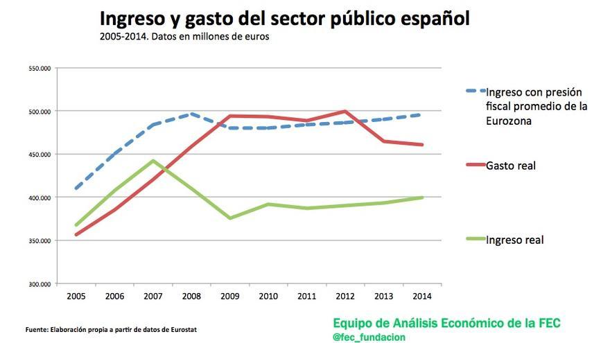Ingreso y gasto del sector público español.