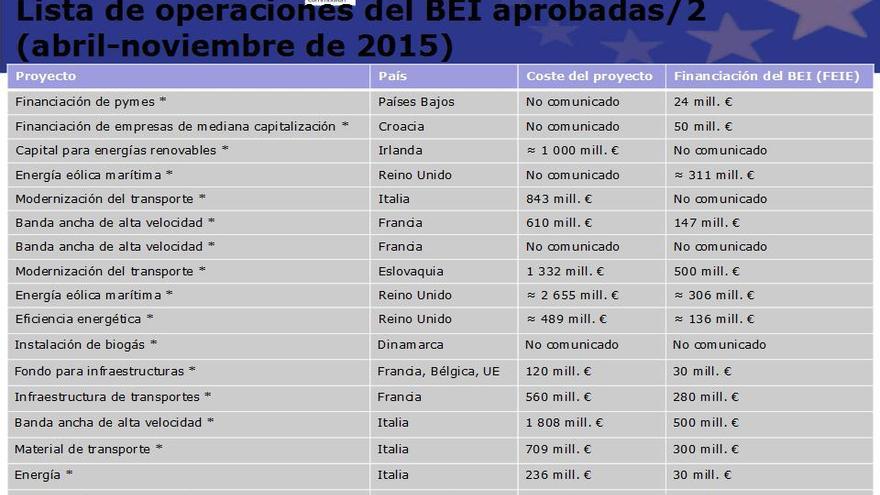 Lista de operaciones del BEI aprobadas 2 (abril-noviembre 2015)