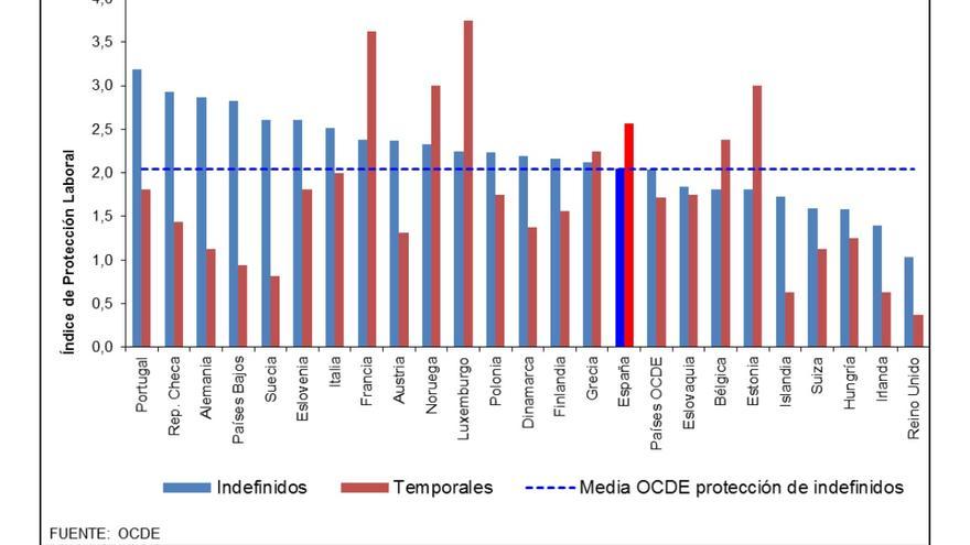Índice de Protección laboral (OCDE) de trabajadores/as indefinidos y temporales: países europeos