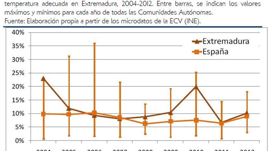Tabla comparativa de pobreza energética en Extremadura y España