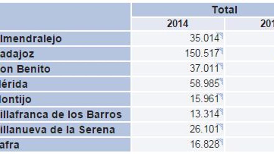 Evolución en los principales municipios de Badajoz entre 2013 y 2014