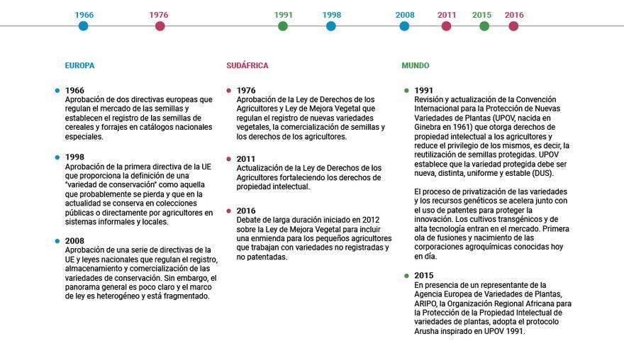 Cronología de la legislación aprobada en relación al control de las semillas. 