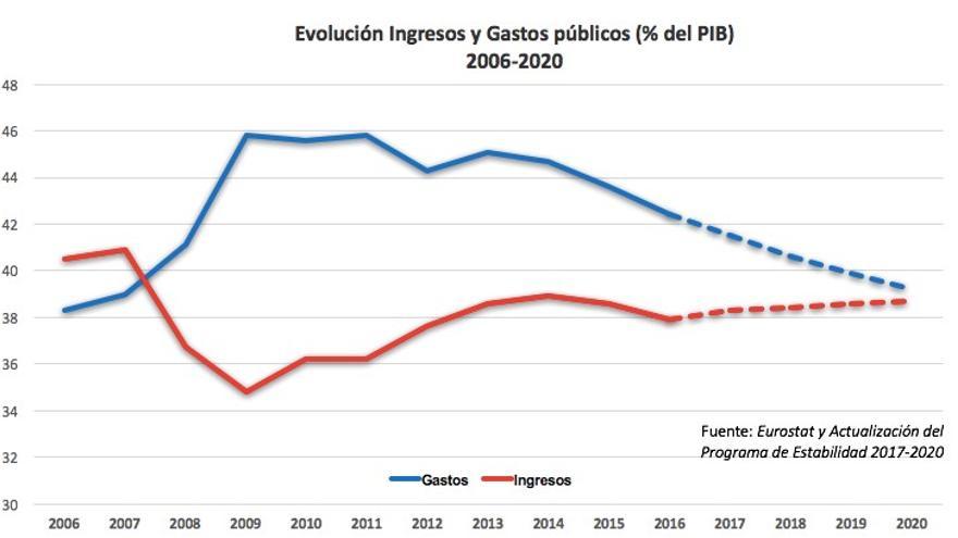 Evolución de Ingresos y Gastos públicos (% del PIB) 2006-2020