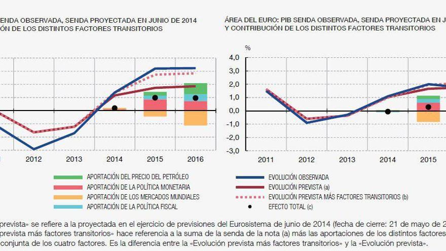 Gráfico 2: PIB en España y en el área Euro (tasas de variación anuales). | Elaboración Nacho Álvarez. 