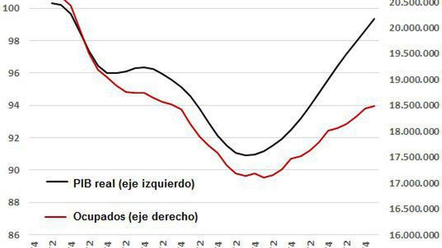 Gráfico 1: PIB real (2007=100) y ocupados totales. | Elaboración: Nacho Álvarez. 