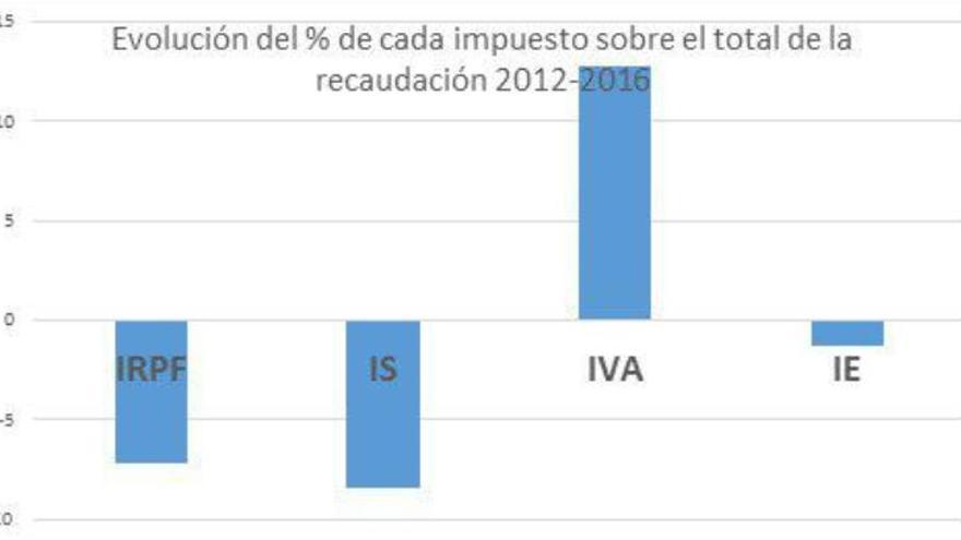 Gráfico Secretaría de Economía de Podemos. 