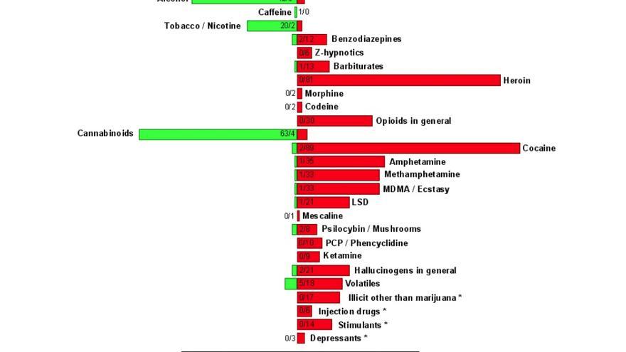 Gráfico de las menciones de drogas duras (rojo) y blandas (verde) en artículos científicos