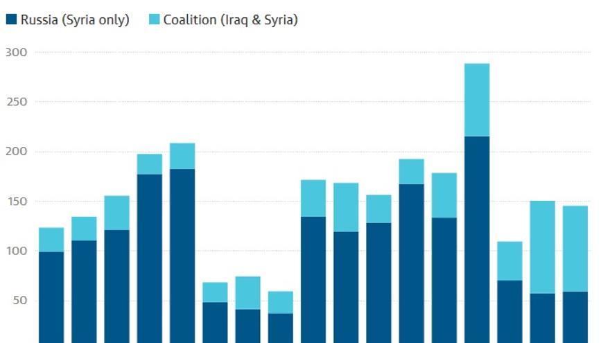 Número de ataques con víctimas civiles de Estados Unidos y de Rusia. The Guardian