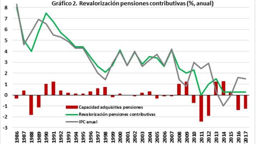 Gráfico 2. Revalorización pensiones contributivas (%, anual). Fuente: García Díaz, M.A. y Ministerio de Empleo y Seguridad Social. Elaboración: Nacho Álvarez