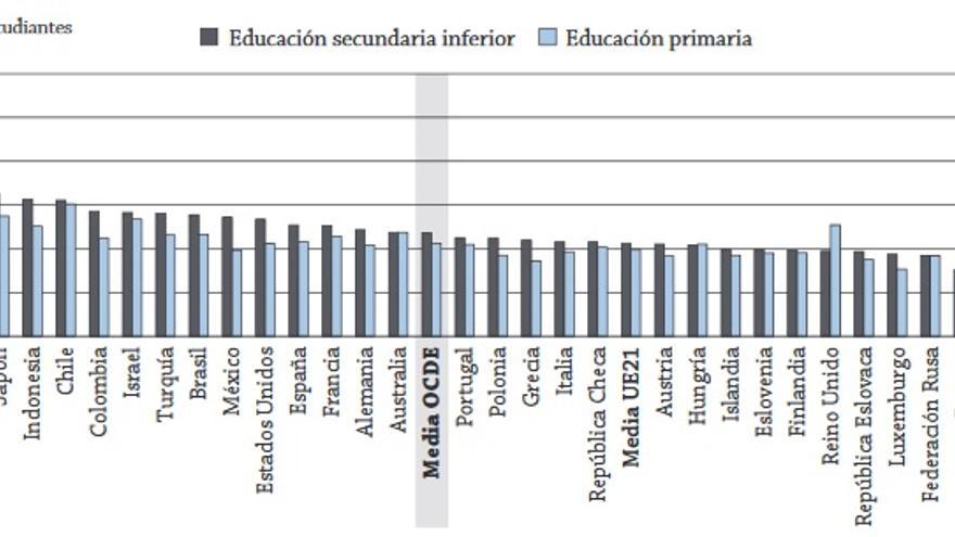 Las ratios de alumno por aula en Europa.