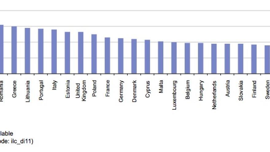 Desigualdad económica en Europa: diferencia entre la renta del 20% más rico frente al 20% más pobre. Fuente: Eurostat. 