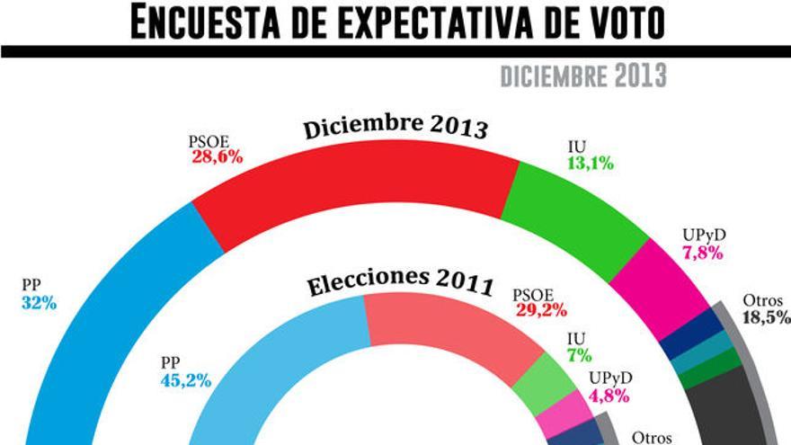 Encuesta de expectativa de voto diciembre 2013./ Gráfico: Belén Picazo