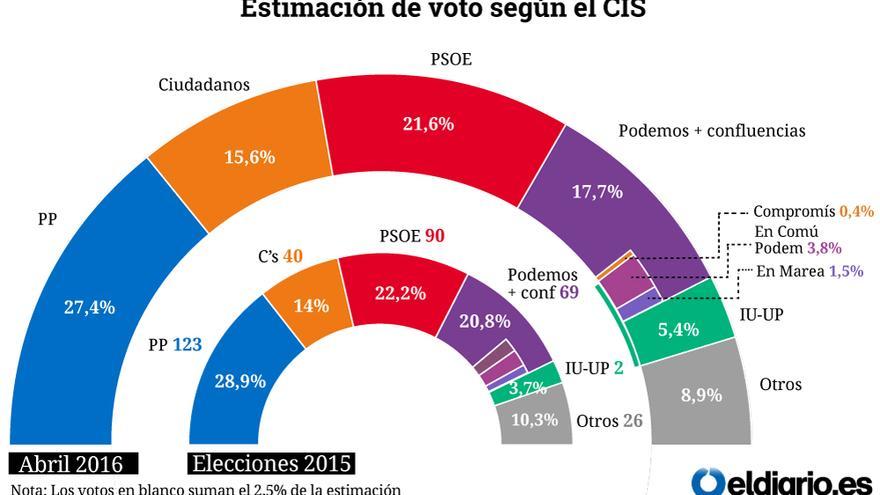 Estimación de voto según el CIS