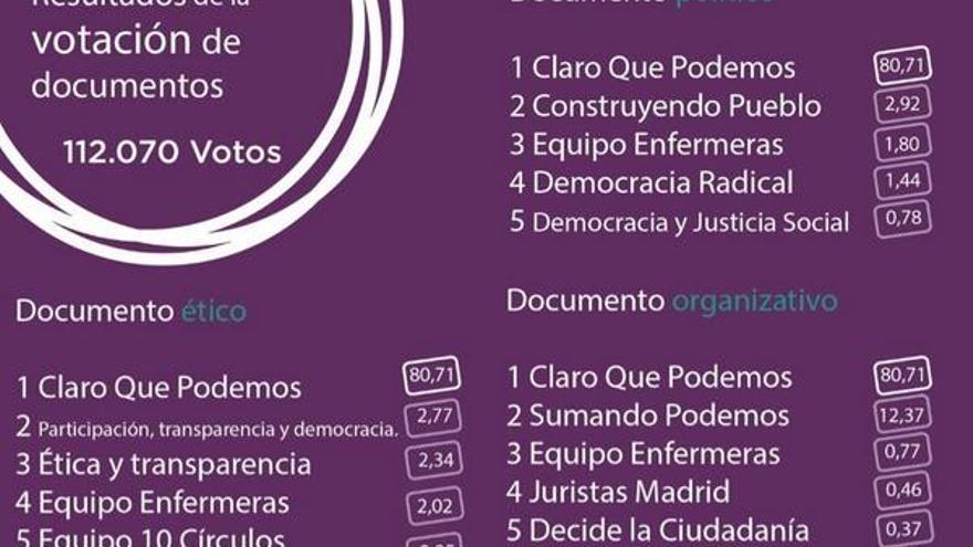 Resultados de la votación de los documentos de Podemos (5 equipos más votados)