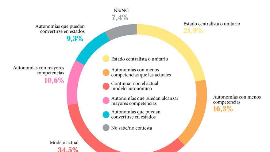 Qué organización territorial prefieren los españoles./ Gráfico: Belén Picazo