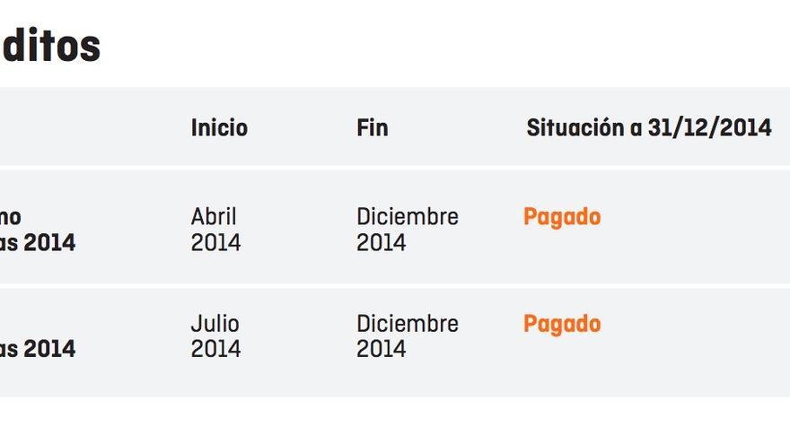 Estado de los préstamos de Ciudadanos a 31/12/2014.