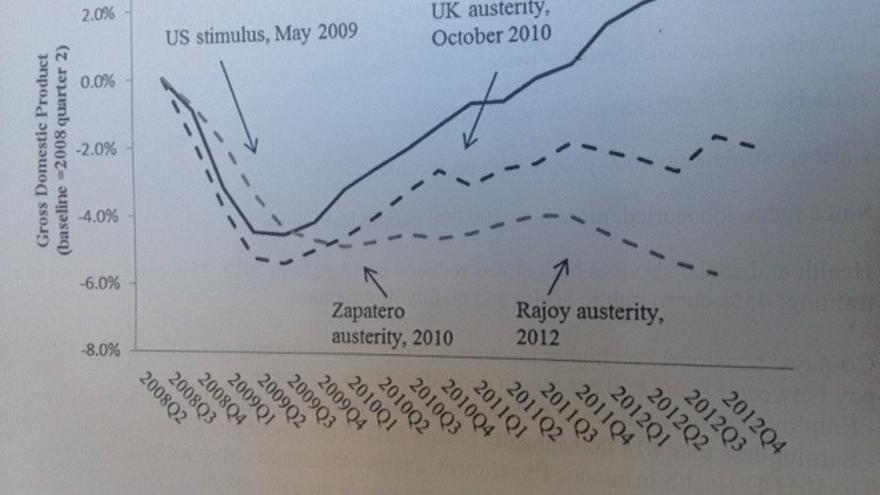 Austeridad y PIB.