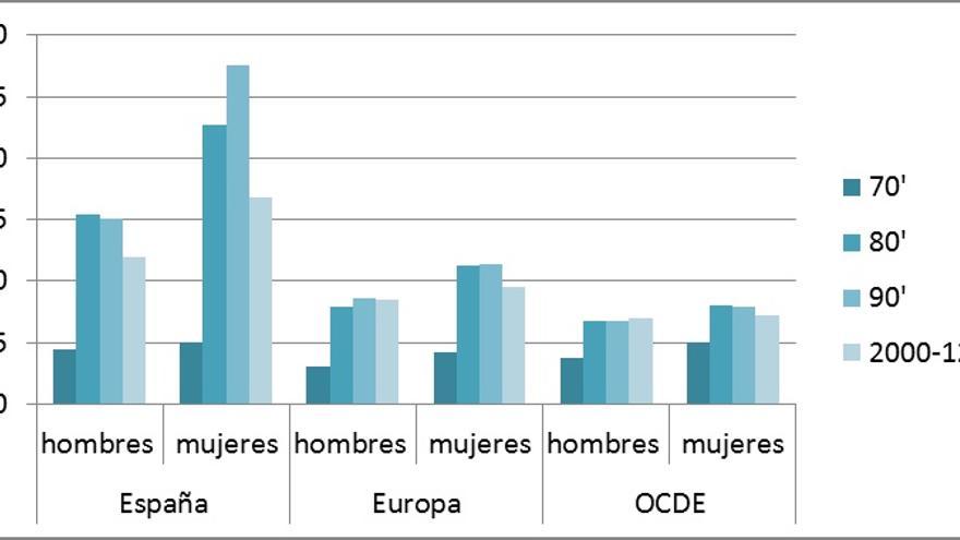 Tasa de desempleo de hombres y mujeres. Promedio periodo. 1970-2012. Fuente: Elaboración propia con datos de OCDE
