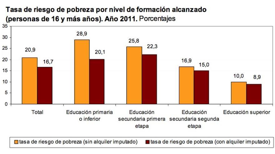 Tasa de riesgo de pobreza por nivel de formación alcanzado (INE)