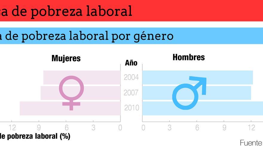 Tasa de pobreza laboral según el género