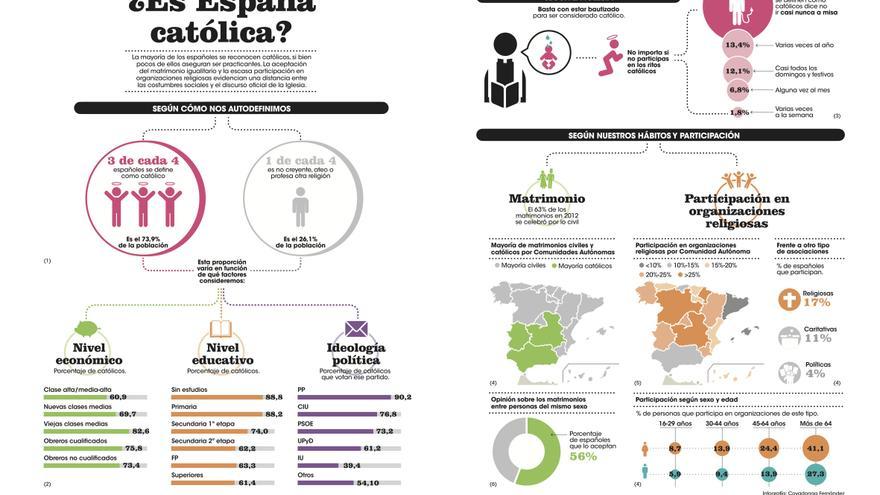 El catolicismo en España. / Infografía: Cova Fernández