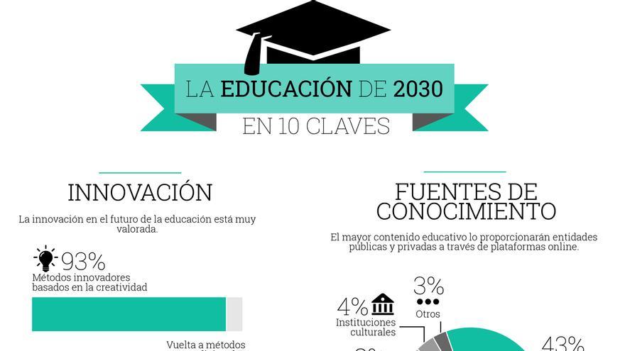 La educación de 2030 en 10 claves / Infografía: Belén Picazo