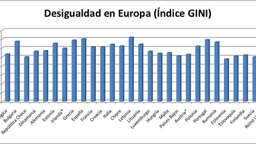 Desigualdad en Europa (índice GINI)