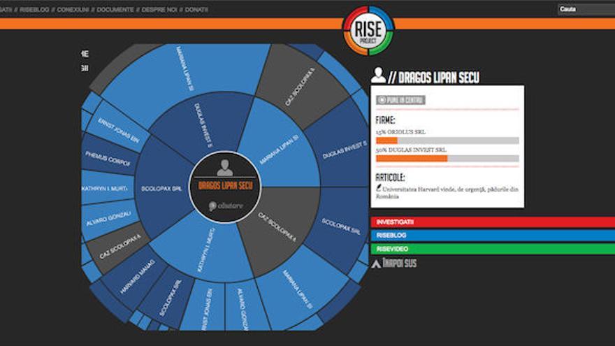 The Rise Project, una plataforma rumana de visualización de las mafias económicas.
