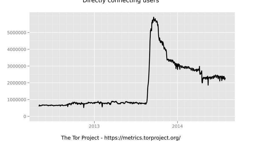 El número de conexiones a la red Tor ha aumentado espectacularmente tras las revelaciones de Snowden sobre la NSA